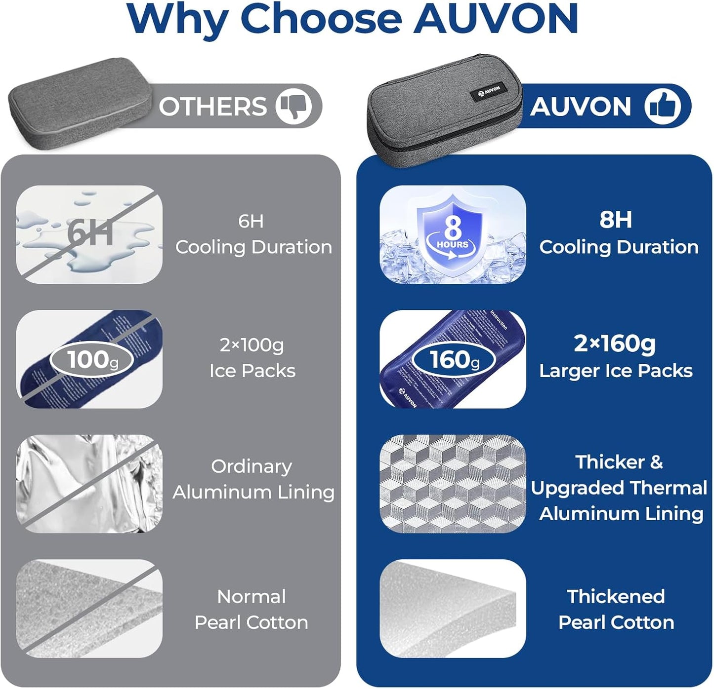 AUVON Portable Insulin Cooler Travel Case, Insulated Diabetic Bag with 2 x 160g Ice Packs for 6-8h Cooling Time, Medication Cooler Bag for Insulin Pens and Blood Glucose Monitor Supplies