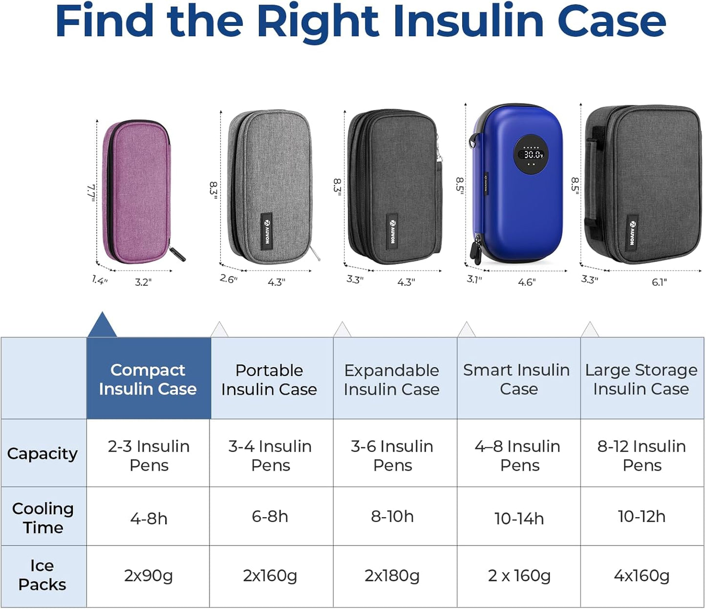 AUVON Insulin Pen Cooler Travel Case with 2 * 90g TSA Approved Ice Packs, Diabetic Medication Insulated Cooling Bag for Insulin Pens and Diabetic Supplies Storage, Compact for Daily Life and Trips
