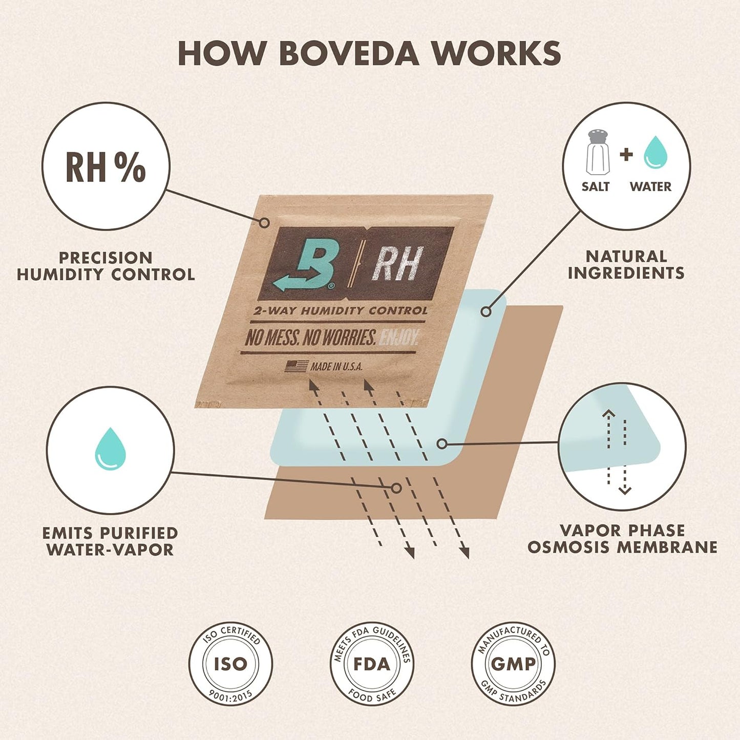 Boveda 72% Two-Way Humidity Control Packs For Wood Humidifier Boxes – 12 Pack – Moisture Absorbers – Humidifier Packs – Individually Wrapped Hydration Packets