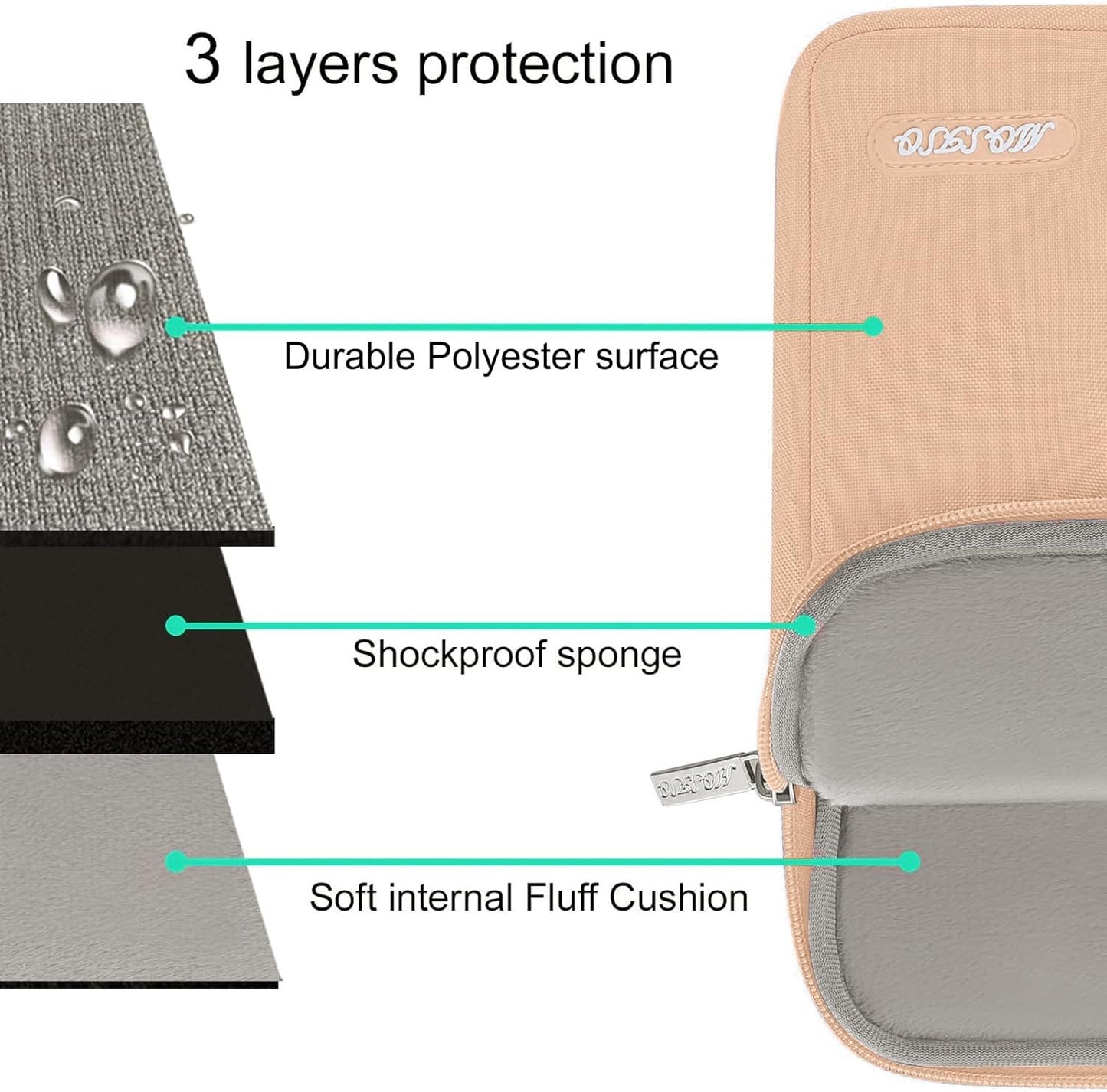 MOSISO Laptop Case 13.3 inch, 13-13.3 inch Laptop Sleeve Compatible with MacBook Air/Pro 13/Pro 14 M5 M4 M3 M2 M1, HP Dell ASUS Lenovo,Polyester Vertical Computer Sleeve Bag with Pocket, Peach Fuzz