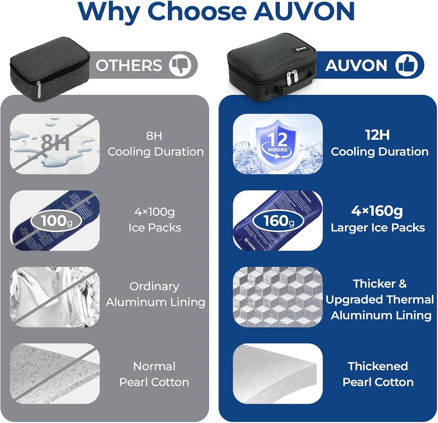 AUVON Large Insulin Cooler Travel Case, Longer Cooling Effect with 4 * 160g Ice Packs, Compact Medication Cooler Bag for 8 Insulin Pens and Diabetic Supplies, Ideal Travel Partner with Handle Design