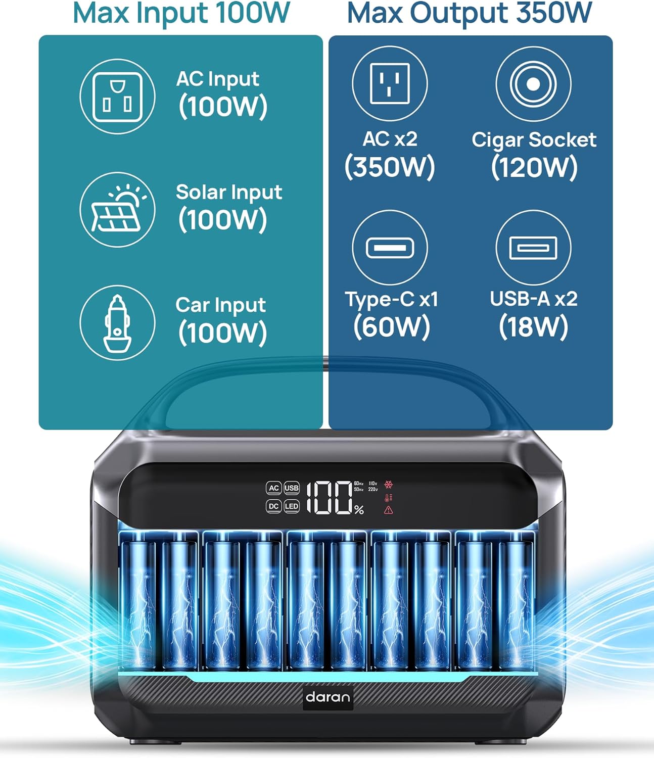 Portable Power Station, 288Wh (90,000mAh) LiFePO4 Battery, 350W (600W Peak) Power Bank with AC Outlet, Mini Solar Generator 7-Port Design, 2.1Hrs Fast Charing for Emergency, Hurricane (Solar Optional)